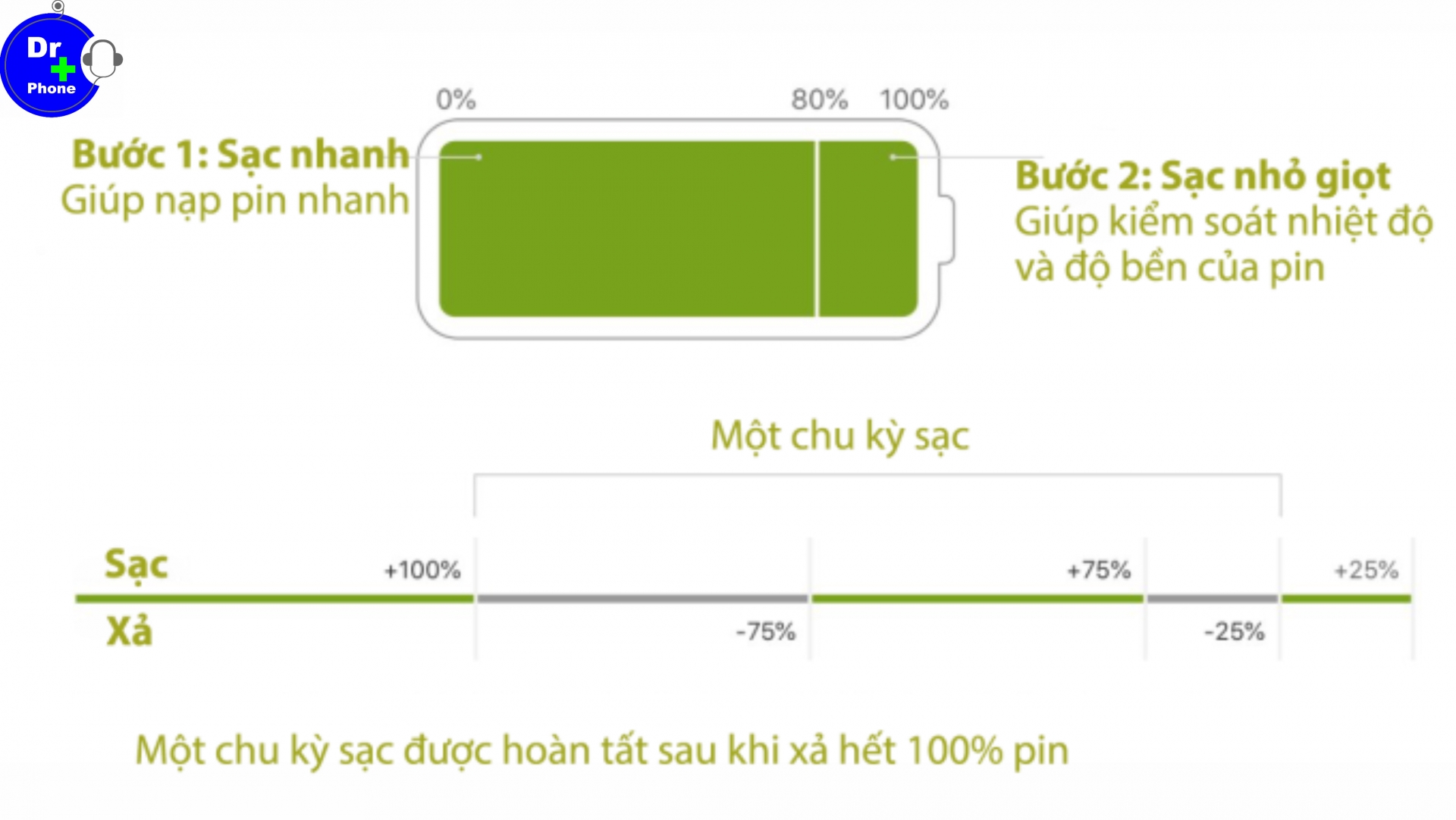 chu-ky-sac-pin-iphone-hieu-dung-de-keo-dai-tuoi-tho